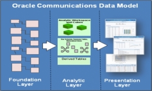 Khóa đào tạo tổng quan về OCDM (Oracle Communications Data Model)